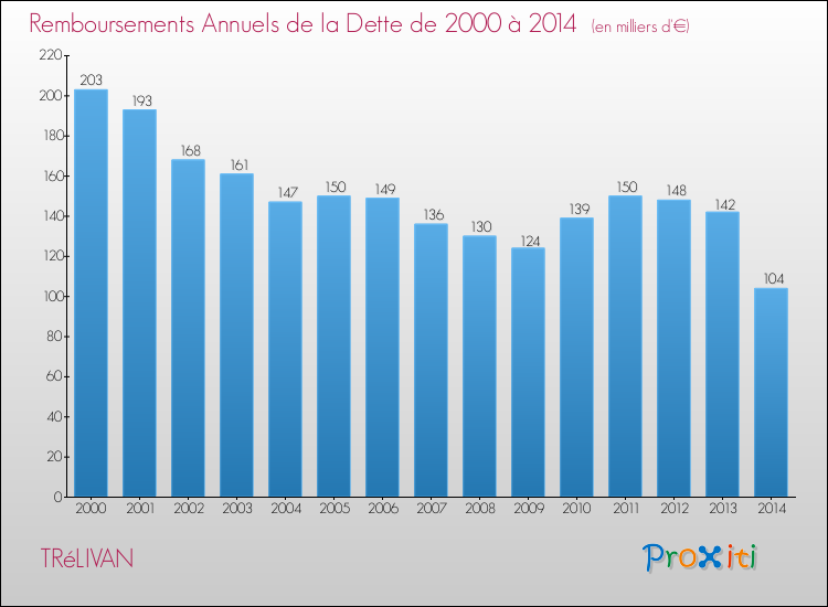 Evolution de l'annuité de la dette pour la commune de TRéLIVAN de 2000 à 2014 Annuités de la dette pour TRéLIVAN de 2000 à 2014