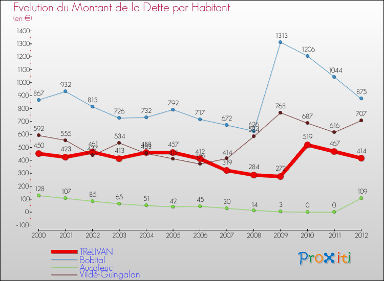 Evolution de la dette par habitant pour la commune de TRéLIVAN et les communes proches de 2000 à 2012 Comparaison de la dette par habitant pour TRéLIVAN et les communes voisines de 2000 à 2012
