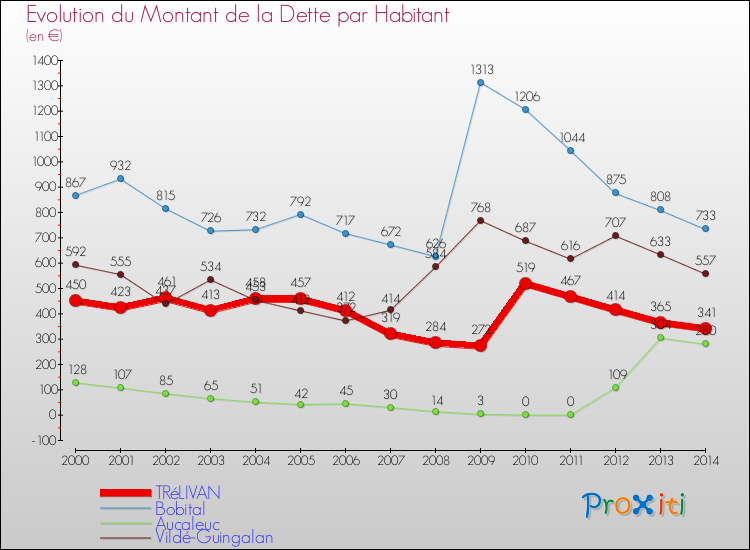 Evolution de la dette par habitant pour la commune de TRéLIVAN et les communes proches de 2000 à 2014 Comparaison de la dette par habitant pour TRéLIVAN et les communes voisines de 2000 à 2014