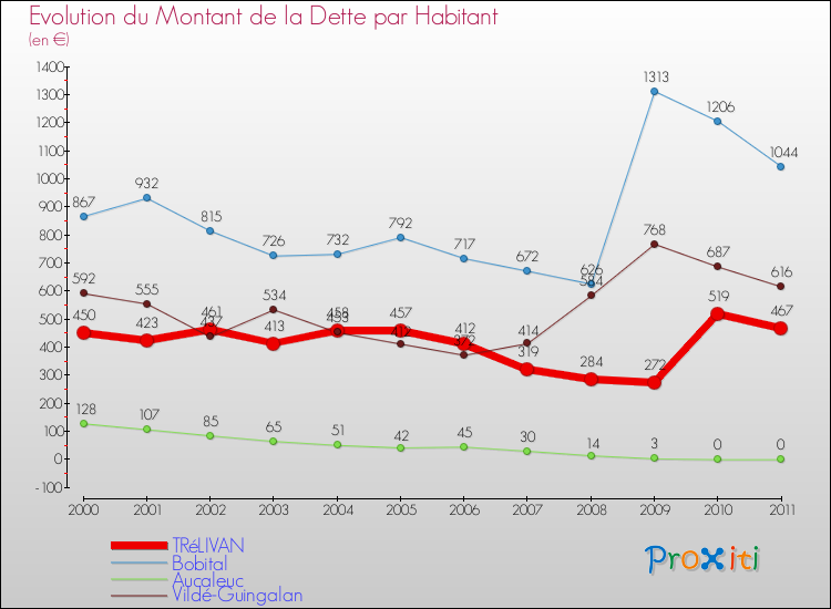 Evolution de la dette par habitant pour la commune de TRéLIVAN et les communes proches Comparaison de la dette par habitant pour TRéLIVAN et les communes voisines