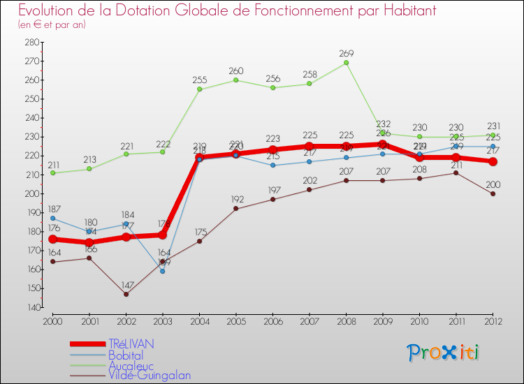 Evolution et montant de la dotation globale de fonctionnement par Habitant pour TRéLIVAN et les communes proches Comparaison des dotations globales de fonctionnement par habitant pour TRéLIVAN et les communes voisines