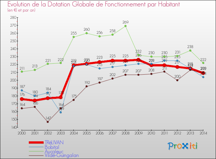 Evolution et montant de la dotation globale de fonctionnement par Habitant pour TRéLIVAN et les communes proches de 2000 à 2014. Comparaison des dotations globales de fonctionnement par habitant pour TRéLIVAN et les communes voisines de 2000 à 2014.