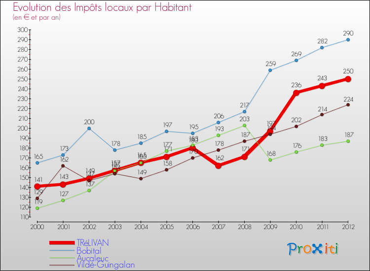 Evolution et montant des impôts locaux par Habitant pour TRéLIVAN et les communes proches Comparaison des impôts locaux par habitant pour TRéLIVAN et les communes voisines