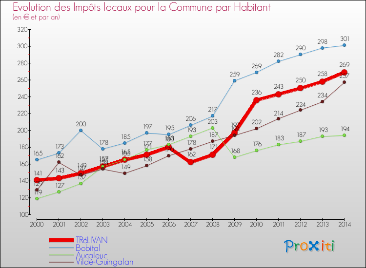 Evolution et montant des impôts locaux par Habitant pour TRéLIVAN et les communes proches de 2000 à 2014 Comparaison des impôts locaux par habitant pour TRéLIVAN et les communes voisines de 2000 à 2014