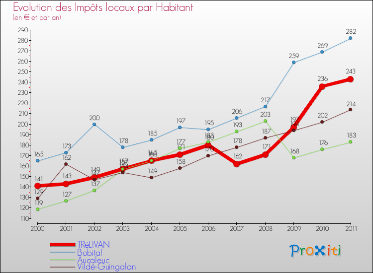 Evolution et montant des impôts locaux par Habitant pour TRéLIVAN et les communes proches Comparaison des impôts locaux par habitant pour TRéLIVAN et les communes voisines