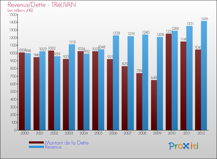 Evolution comparée de la dette et des revenus pour la commune de TRéLIVAN de 2000 à 2012 Comparaison de la dette et des revenus pour TRéLIVAN de 2000 à 2012