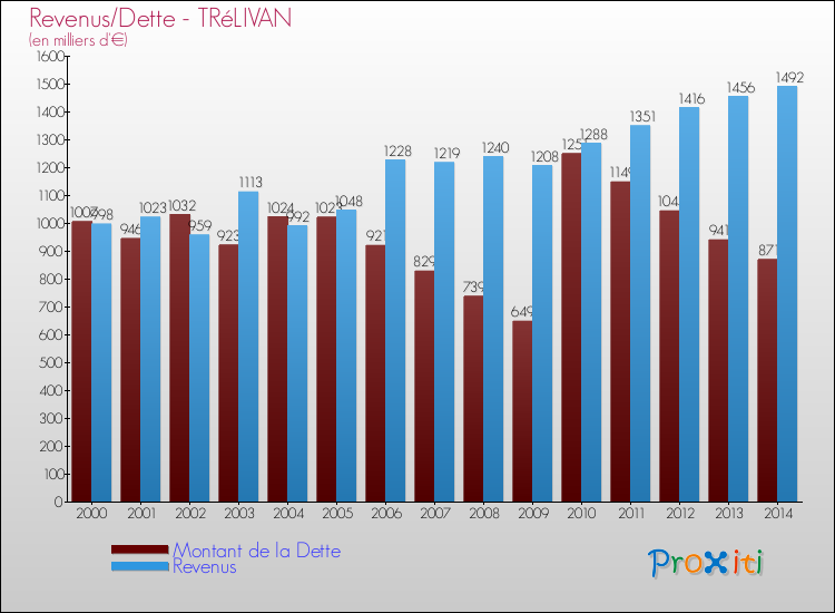 Evolution comparée de la dette et des revenus pour la commune de TRéLIVAN de 2000 à 2014 Comparaison de la dette et des revenus pour TRéLIVAN de 2000 à 2014
