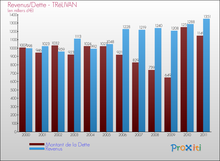 Evolution comparée de la dette et des revenus pour la commune de TRéLIVAN de 2000 à 2011 Comparaison de la dette et des revenus pour TRéLIVAN de 2000 à 2011