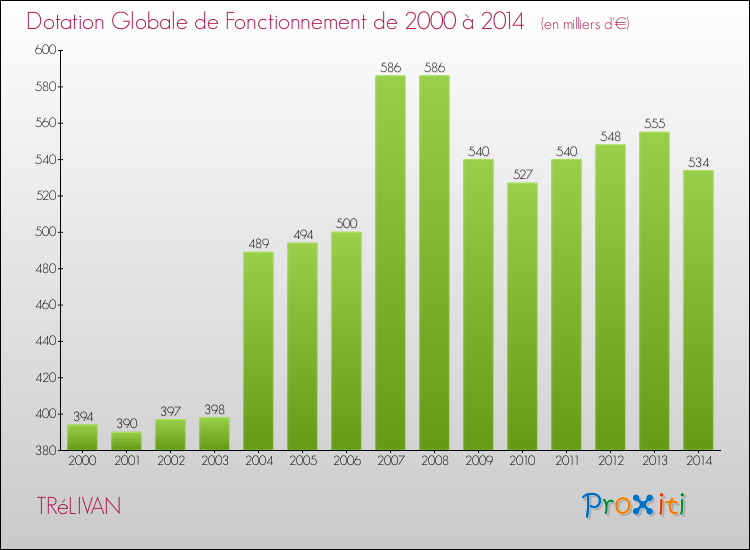 Evolution du montant de la Dotation Globale de Fonctionnement pour la commune de TRéLIVAN de 2000 à 2014 Evolution du montant de la Dotation Globale de Fonctionnement pour TRéLIVAN de 2000 à 2014