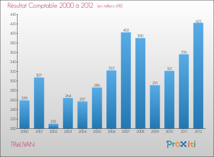 Evolution du résultat comptable pour la commune de TRéLIVAN de 2000 à 2012 Evolution du résultat comptable pour TRéLIVAN de 2000 à 2012
