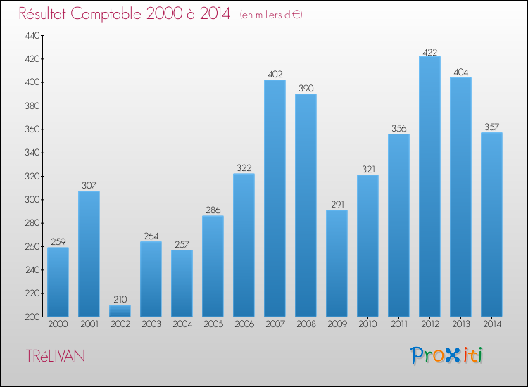 Evolution du résultat comptable pour la commune de TRéLIVAN de 2000 à 2014 Evolution du résultat comptable pour TRéLIVAN de 2000 à 2014