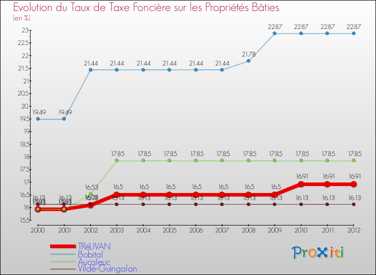 Evolution du taux de la taxe foncière sur le bati pour TRéLIVAN et les communes proches de 2000 à 2012 Comparaison des taux de taxe foncière sur le bati pour TRéLIVAN et les communes voisines de 2000 à 2012