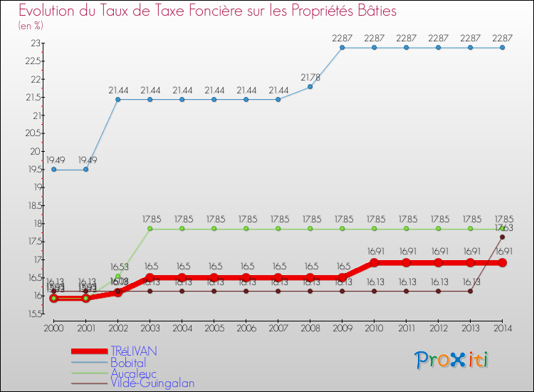Evolution du taux de la taxe foncière sur le bati pour TRéLIVAN et les communes proches de 2000 à 2014 Comparaison des taux de taxe foncière sur le bati pour TRéLIVAN et les communes voisines de 2000 à 2014