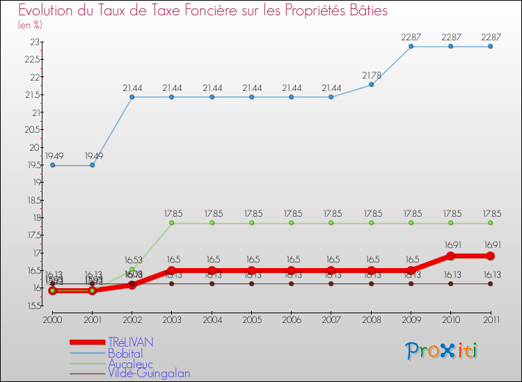 Evolution du taux de la taxe foncière sur le bati pour TRéLIVAN et les communes proches Comparaison des taux de taxe foncière sur le bati pour TRéLIVAN et les communes voisines