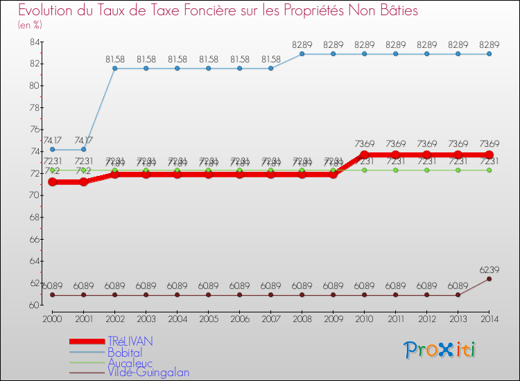 Evolution du taux de la taxe foncière sur les immeubles et terrains non batis pour TRéLIVAN et les communes proches de 2000 à 2014 Comparaison des taux de la taxe foncière sur les immeubles et terrains non batis pour TRéLIVAN et les communes voisines de 2000 à 2014