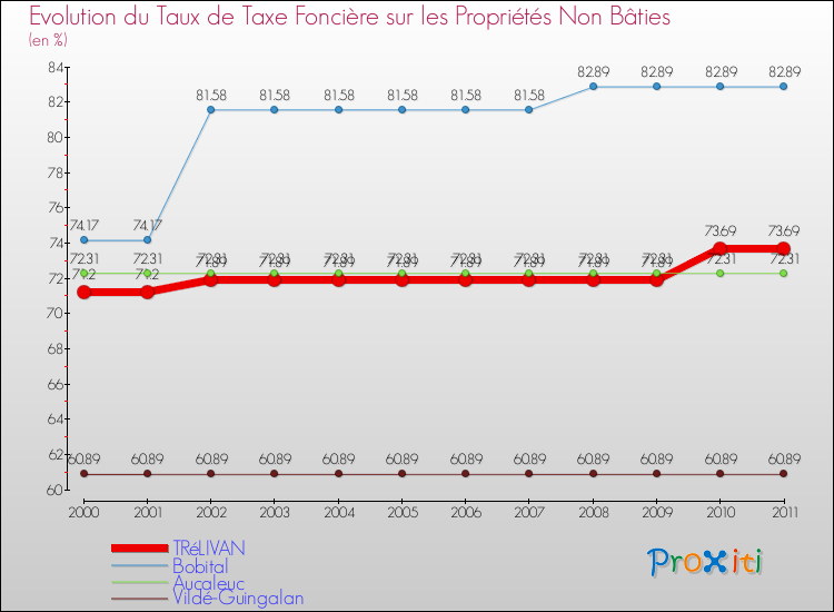 Evolution du taux de la taxe foncière sur les immeubles et terrains non batis pour TRéLIVAN et les communes proches Comparaison des taux de la taxe foncière sur les immeubles et terrains non batis pour TRéLIVAN et les communes voisines