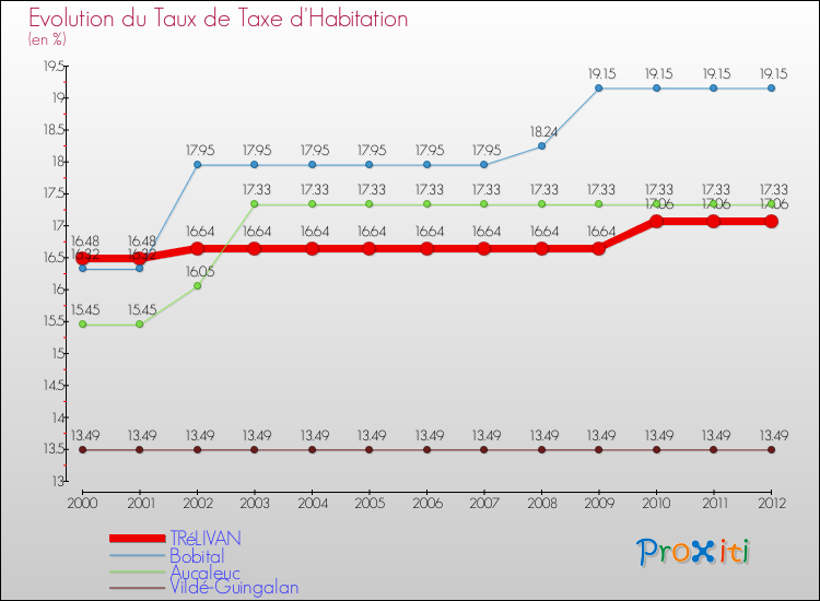 Evolution du taux de la taxe d'habitation pour TRéLIVAN et les communes proches Comparaison des taux de la taxe d'habitation pour TRéLIVAN et les communes voisines