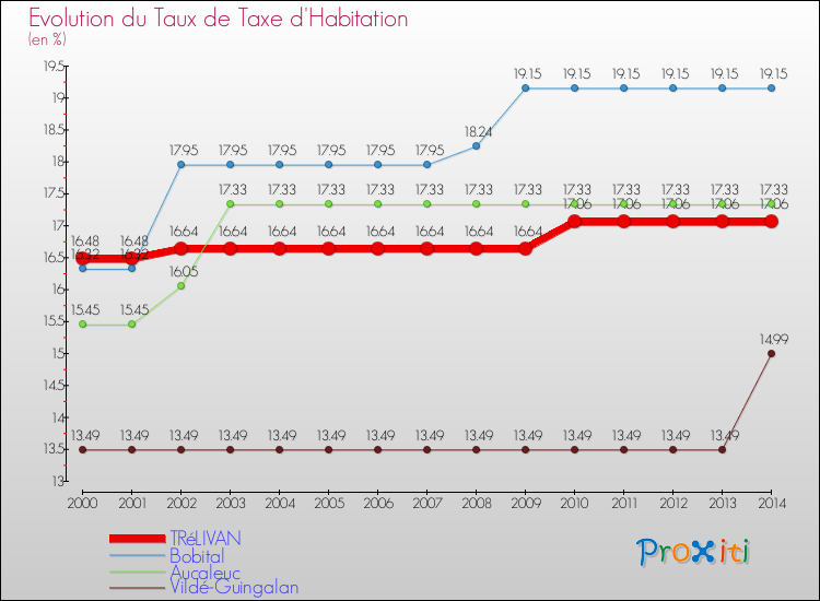 Evolution du taux de la taxe d'habitation pour TRéLIVAN et les communes proches de 2000 à 2014 Comparaison des taux de la taxe d'habitation pour TRéLIVAN et les communes voisines de 2000 à 2014