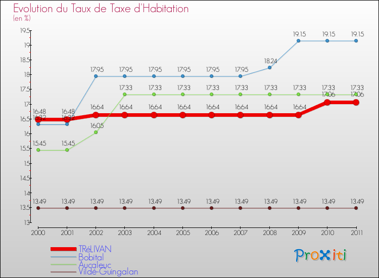 Evolution du taux de la taxe d'habitation pour TRéLIVAN et les communes proches Comparaison des taux de la taxe d'habitation pour TRéLIVAN et les communes voisines