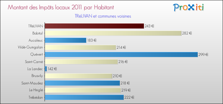 Montant des impôts locaux par Habitant pour TRéLIVAN et les communes proches Comparaison des impôts locaux par habitant pour TRéLIVAN et les communes voisines