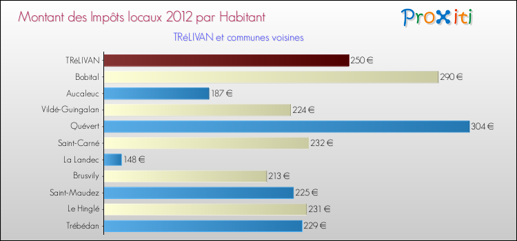 Montant des impôts locaux par Habitant pour TRéLIVAN et les communes proches Comparaison des impôts locaux par habitant pour TRéLIVAN et les communes voisines