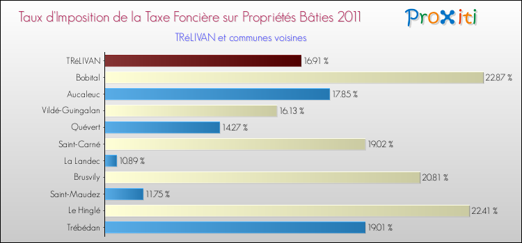Taux d'imposition de la taxe foncière sur le bati 2011 pour TRéLIVAN et les communes proches Comparaison des taux d'imposition de la taxe foncière sur le bati 2011 pour TRéLIVAN et les communes voisines