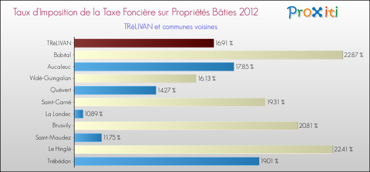 Taux d'imposition de la taxe foncière sur le bati 2012 pour TRéLIVAN et les communes proches Comparaison des taux d'imposition de la taxe foncière sur le bati 2012 pour TRéLIVAN et les communes voisines