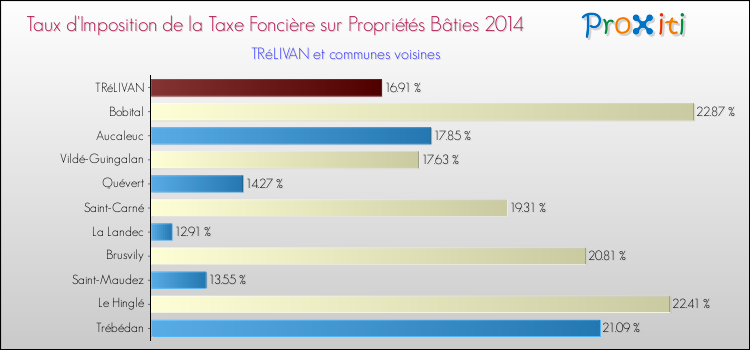 Taux d'imposition de la taxe foncière sur le bati 2014 pour TRéLIVAN et les communes proches Comparaison des taux d'imposition de la taxe foncière sur le bati 2014 pour TRéLIVAN et les communes voisines