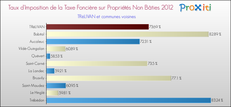 Taux d'imposition de la taxe foncière sur les immeubles et terrains non batis 2012 pour TRéLIVAN et les communes proches Comparaison des taux d'imposition de la taxe foncière sur les immeubles et terrains non batis 2012 pour TRéLIVAN et les communes voisines