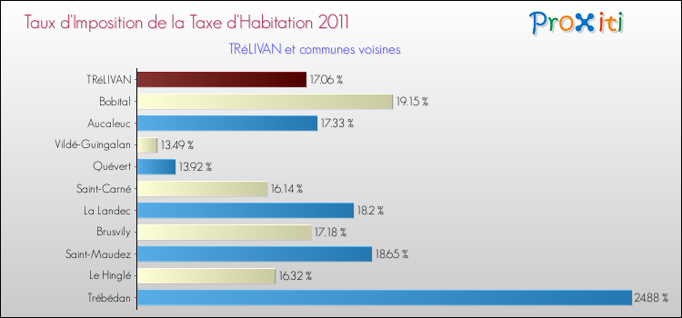 Taux d'imposition de la taxe d'habitation 2011 pour TRéLIVAN et les communes proches Comparaison des taux d'imposition de la taxe d'habitation 2011 pour TRéLIVAN et les communes voisines
