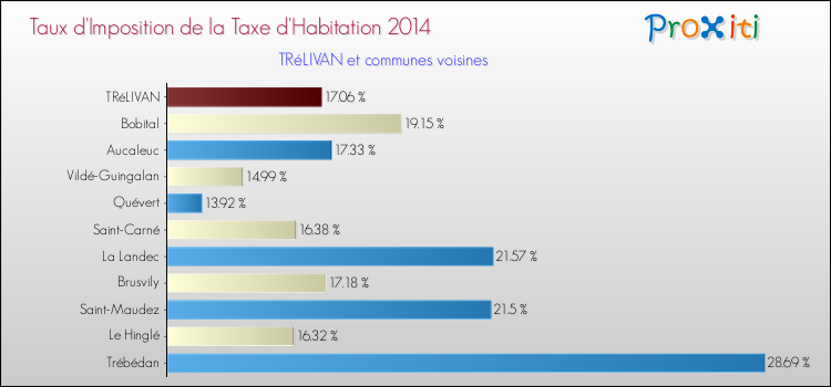Taux d'imposition de la taxe d'habitation 2014 pour TRéLIVAN et les communes proches Comparaison des taux d'imposition de la taxe d'habitation 2014 pour TRéLIVAN et les communes voisines
