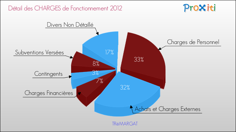 Décomposition des Charges de Fonctionnement 2012 de la commune de TRéMARGAT Charges de Fonctionnement 2012 pour la commune de TRéMARGAT