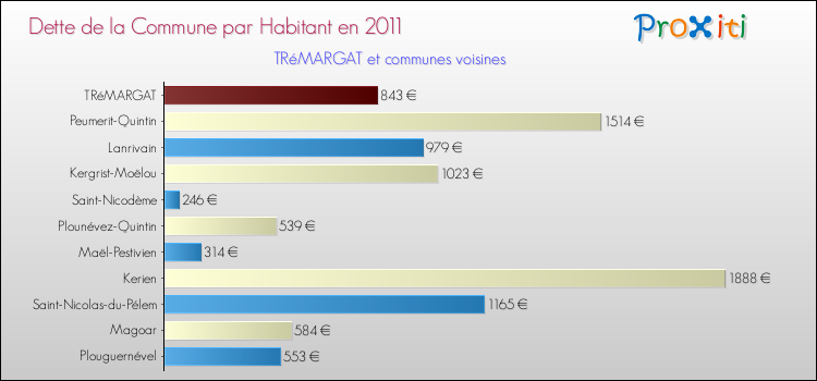 Dette par habitant de la commune en 2011 pour TRéMARGAT et les communes proches Comparaison de la dette par habitant de la commune en 2011 pour TRéMARGAT et les communes voisines