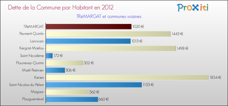 Dette par habitant de la commune en 2012 pour TRéMARGAT et les communes proches Comparaison de la dette par habitant de la commune en 2012 pour TRéMARGAT et les communes voisines