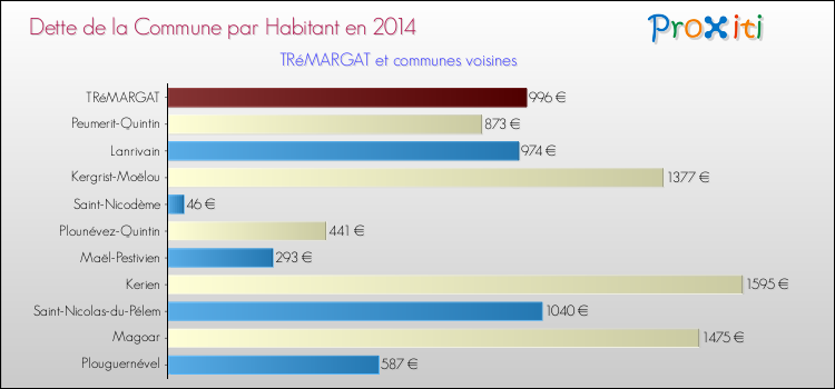 Dette par habitant de la commune en 2014 pour TRéMARGAT et les communes proches Comparaison de la dette par habitant de la commune en 2014 pour TRéMARGAT et les communes voisines
