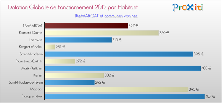 Montant des dotations globales de fonctionnement DGF par Habitant pour TRéMARGAT et les communes proches Comparaison des des dotations globales de fonctionnement DGF par habitant pour TRéMARGAT et les communes voisines