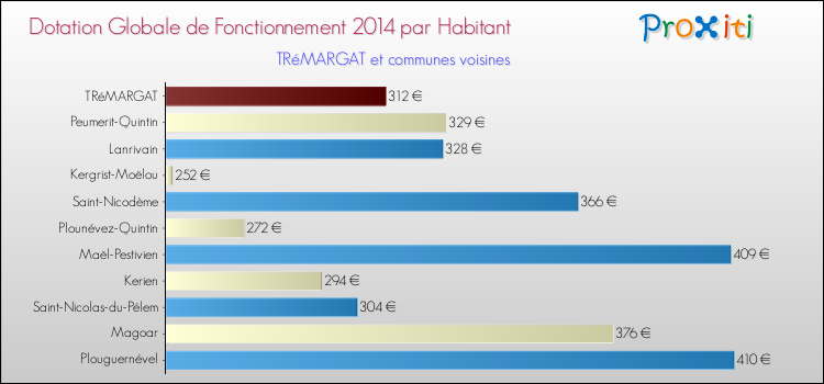 Montant des dotations globales de fonctionnement DGF par Habitant pour TRéMARGAT et les communes proches en 2014. Comparaison des des dotations globales de fonctionnement DGF par habitant pour TRéMARGAT et les communes voisines en 2014.