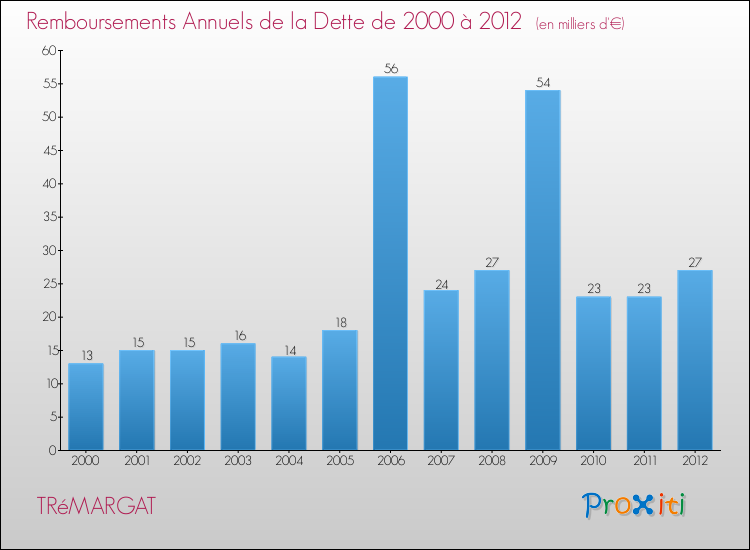 Evolution de l'annuité de la dette pour la commune de TRéMARGAT de 2000 à 2012 Annuités de la dette pour TRéMARGAT de 2000 à 2012
