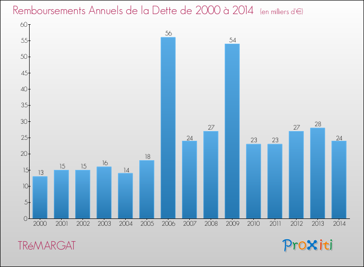 Evolution de l'annuité de la dette pour la commune de TRéMARGAT de 2000 à 2014 Annuités de la dette pour TRéMARGAT de 2000 à 2014