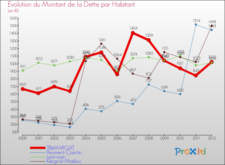 Evolution de la dette par habitant pour la commune de TRéMARGAT et les communes proches de 2000 à 2012 Comparaison de la dette par habitant pour TRéMARGAT et les communes voisines de 2000 à 2012