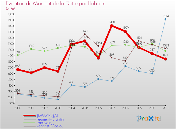 Evolution de la dette par habitant pour la commune de TRéMARGAT et les communes proches Comparaison de la dette par habitant pour TRéMARGAT et les communes voisines