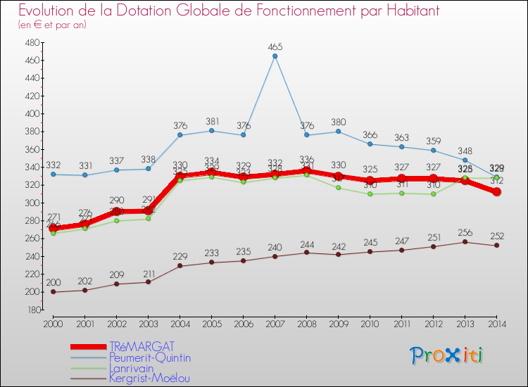 Evolution et montant de la dotation globale de fonctionnement par Habitant pour TRéMARGAT et les communes proches de 2000 à 2014. Comparaison des dotations globales de fonctionnement par habitant pour TRéMARGAT et les communes voisines de 2000 à 2014.