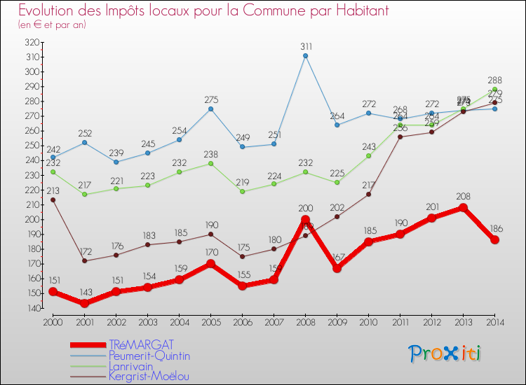 Evolution et montant des impôts locaux par Habitant pour TRéMARGAT et les communes proches de 2000 à 2014 Comparaison des impôts locaux par habitant pour TRéMARGAT et les communes voisines de 2000 à 2014