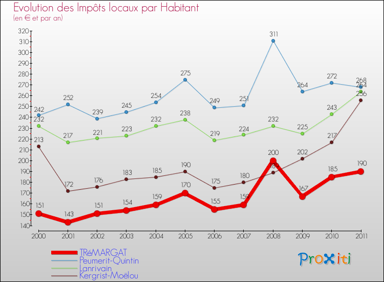 Evolution et montant des impôts locaux par Habitant pour TRéMARGAT et les communes proches Comparaison des impôts locaux par habitant pour TRéMARGAT et les communes voisines