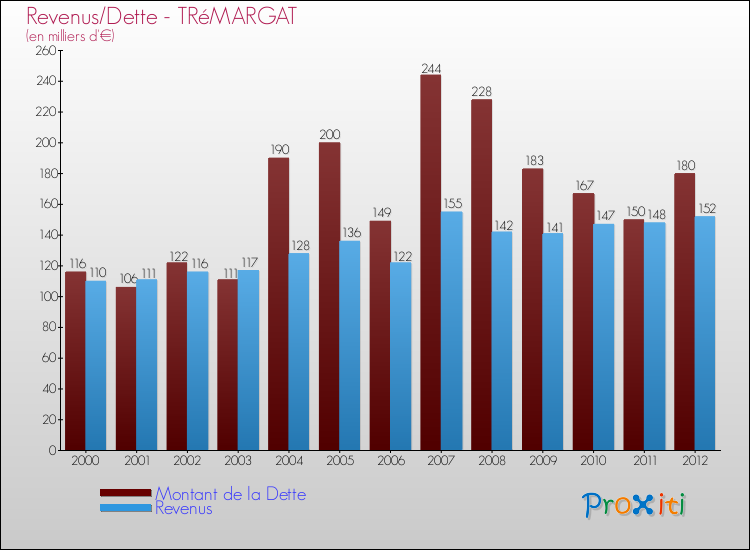 Evolution comparée de la dette et des revenus pour la commune de TRéMARGAT de 2000 à 2012 Comparaison de la dette et des revenus pour TRéMARGAT de 2000 à 2012