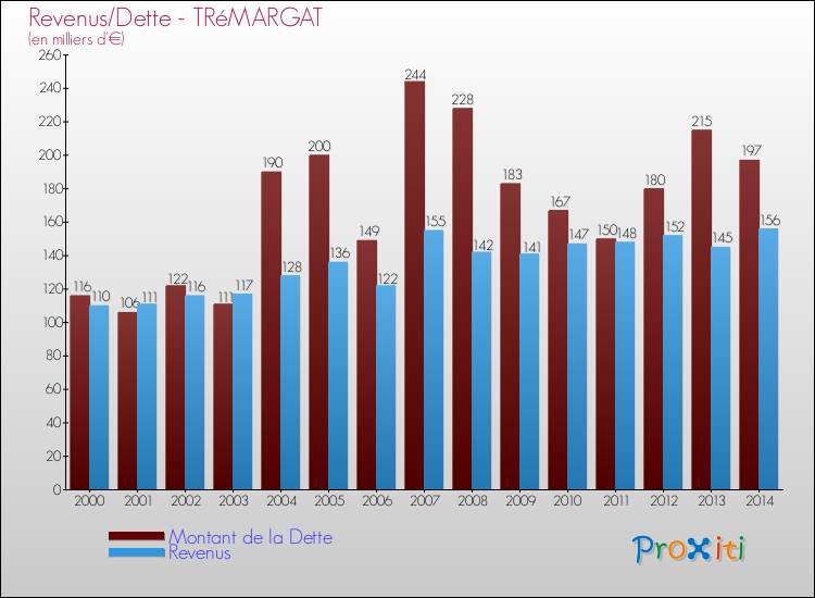 Evolution comparée de la dette et des revenus pour la commune de TRéMARGAT de 2000 à 2014 Comparaison de la dette et des revenus pour TRéMARGAT de 2000 à 2014