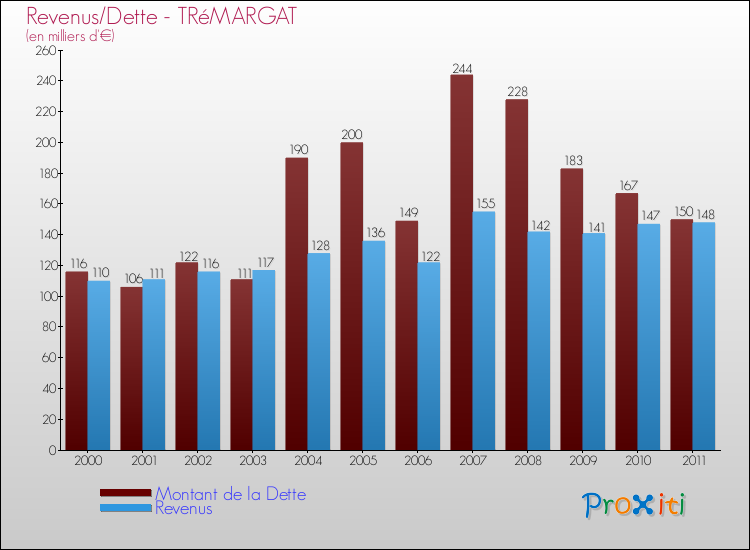 Evolution comparée de la dette et des revenus pour la commune de TRéMARGAT de 2000 à 2011 Comparaison de la dette et des revenus pour TRéMARGAT de 2000 à 2011