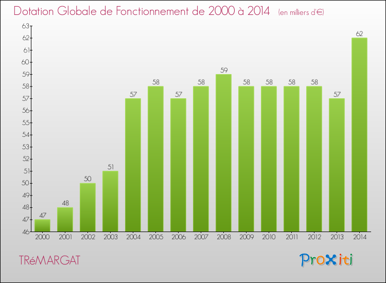 Evolution du montant de la Dotation Globale de Fonctionnement pour la commune de TRéMARGAT de 2000 à 2014 Evolution du montant de la Dotation Globale de Fonctionnement pour TRéMARGAT de 2000 à 2014