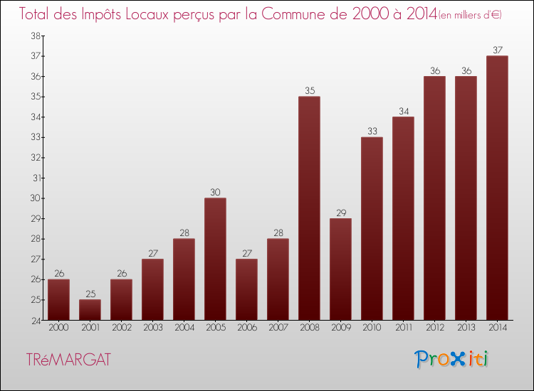 Evolution des Impôts Locaux pour la commune de TRéMARGAT de 2000 à 2014 Evolution des Impôts Locaux pour TRéMARGAT de 2000 à 2014