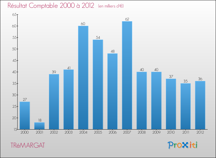 Evolution du résultat comptable pour la commune de TRéMARGAT de 2000 à 2012 Evolution du résultat comptable pour TRéMARGAT de 2000 à 2012